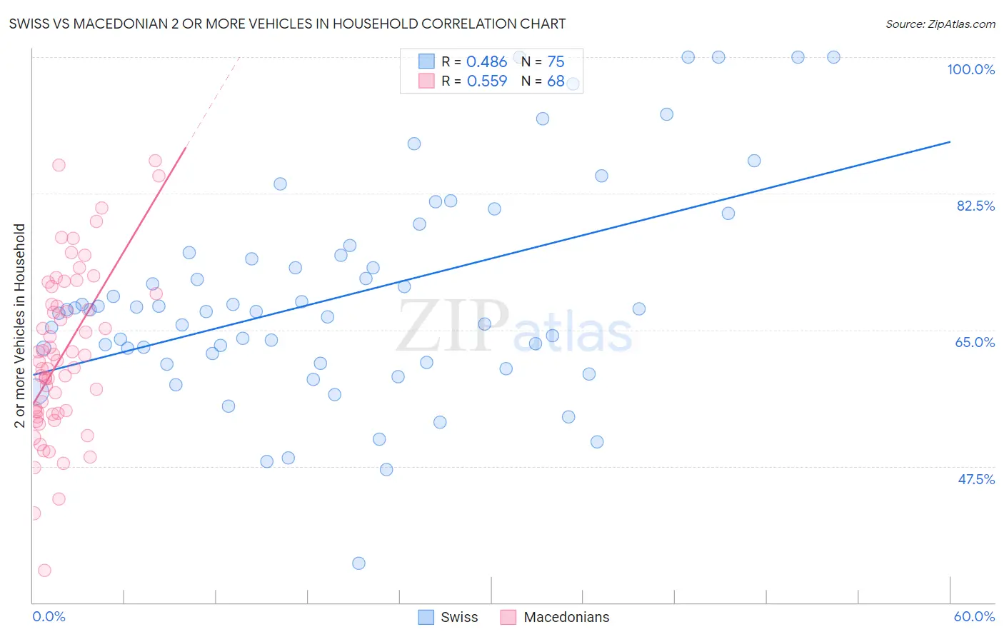 Swiss vs Macedonian 2 or more Vehicles in Household