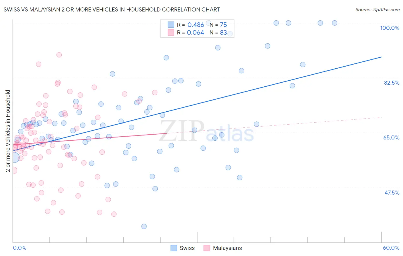 Swiss vs Malaysian 2 or more Vehicles in Household