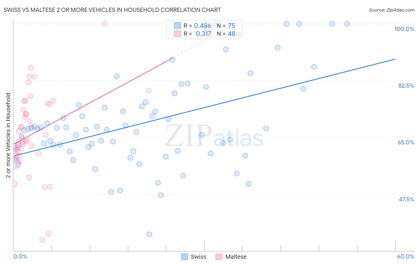 Swiss vs Maltese 2 or more Vehicles in Household