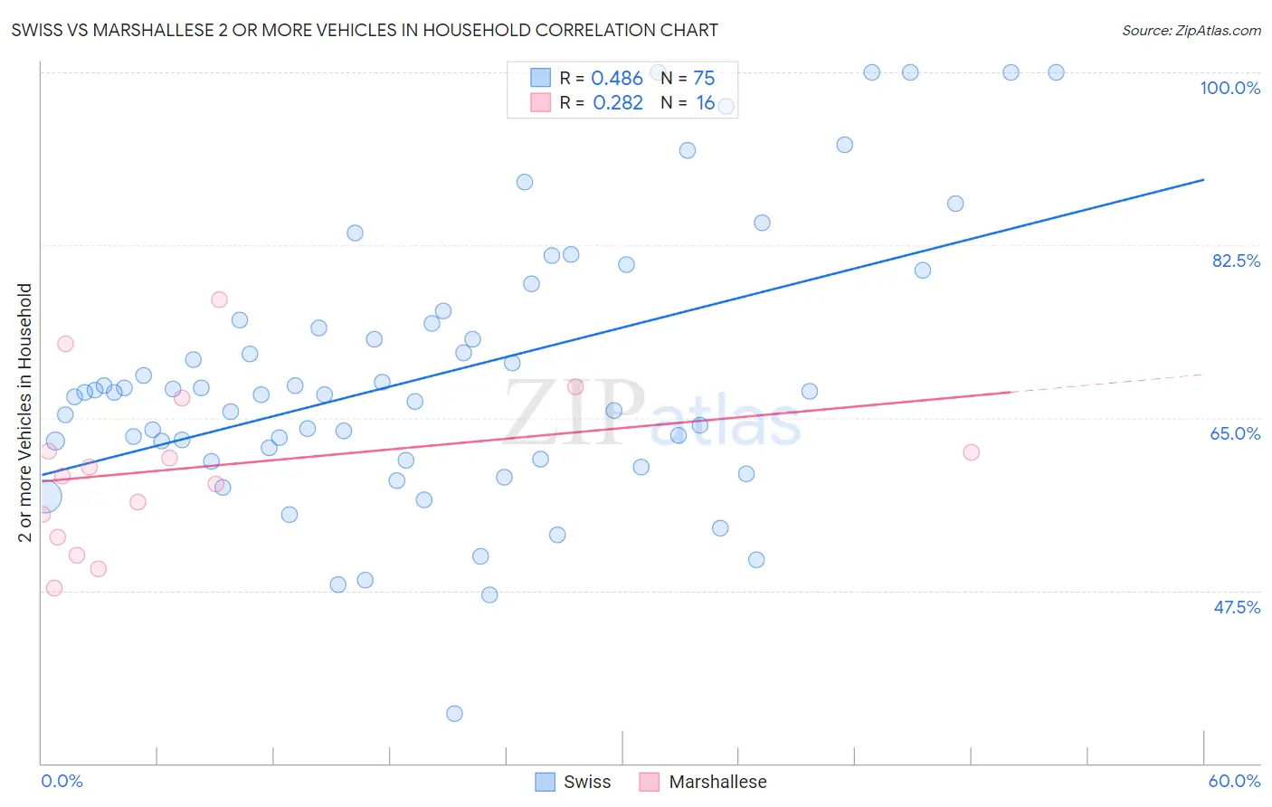 Swiss vs Marshallese 2 or more Vehicles in Household