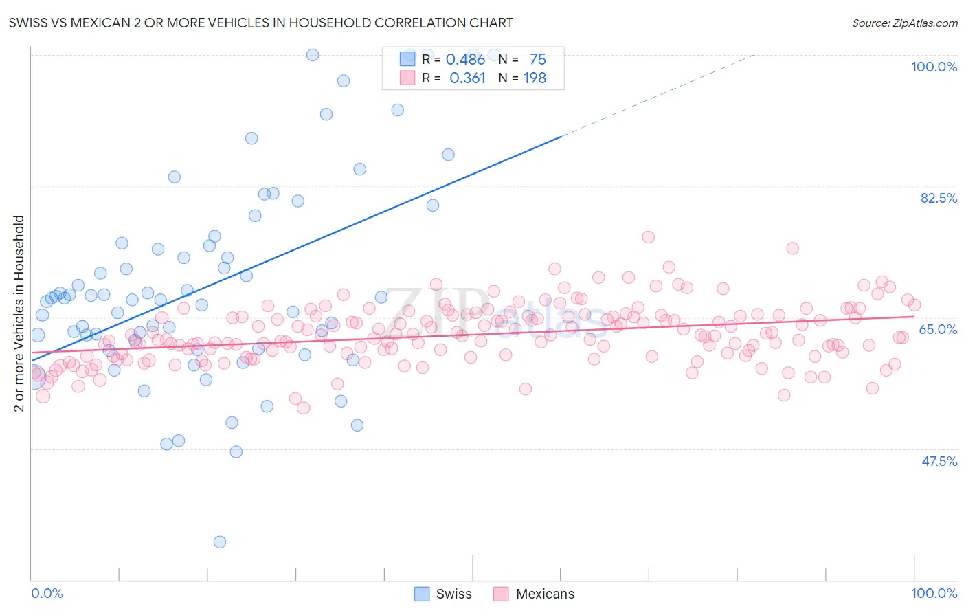 Swiss vs Mexican 2 or more Vehicles in Household
