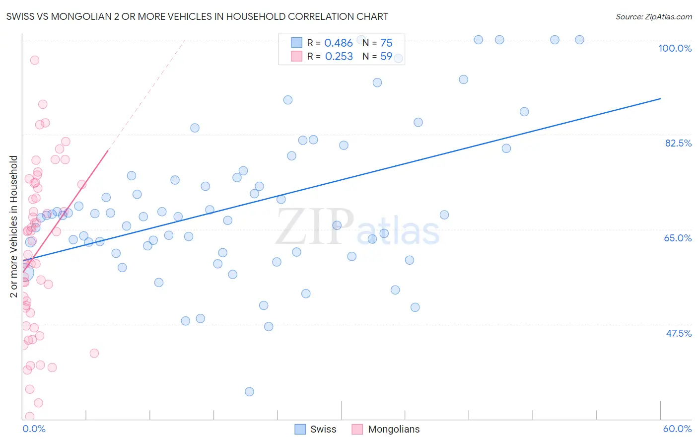 Swiss vs Mongolian 2 or more Vehicles in Household