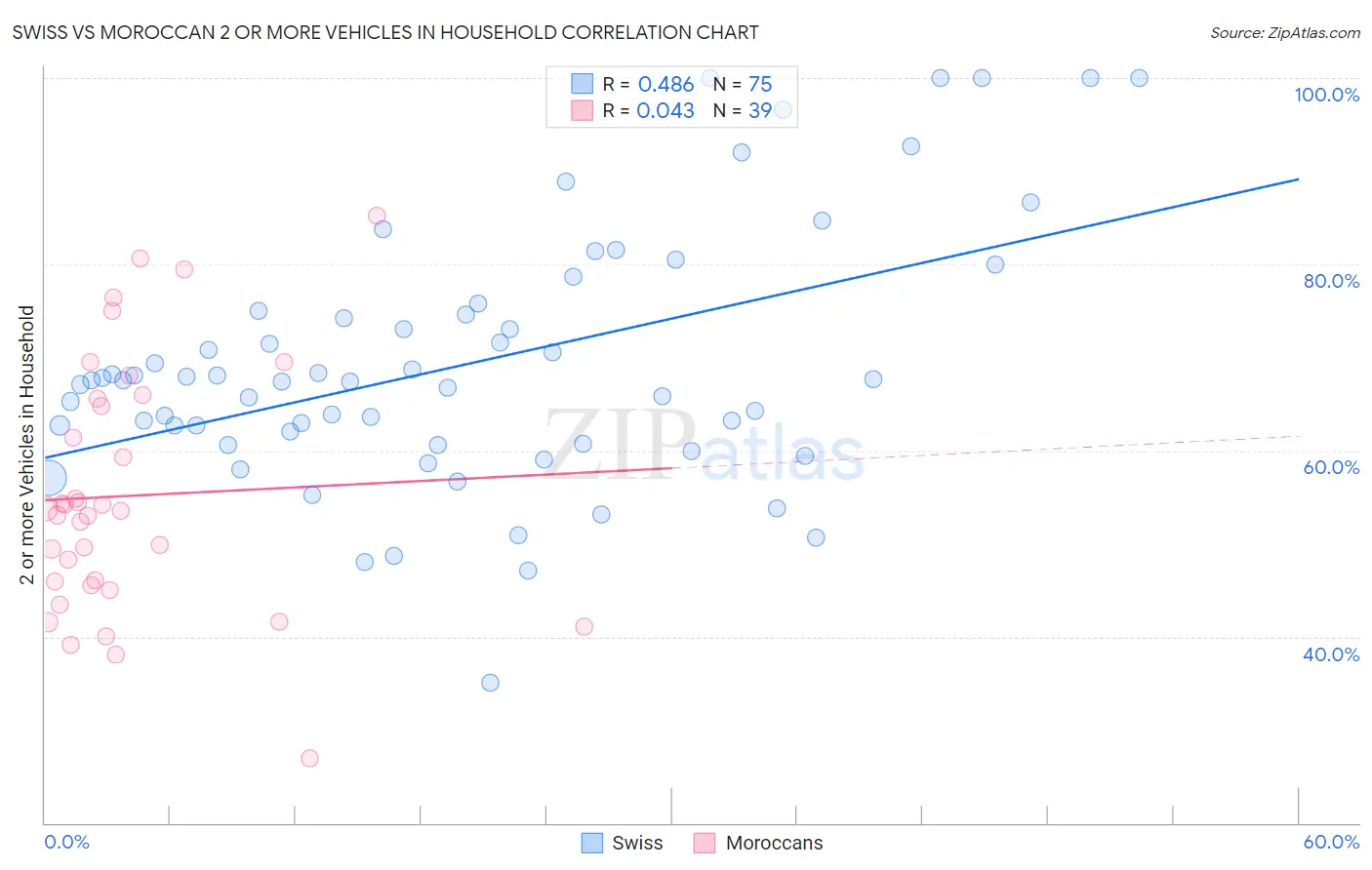 Swiss vs Moroccan 2 or more Vehicles in Household