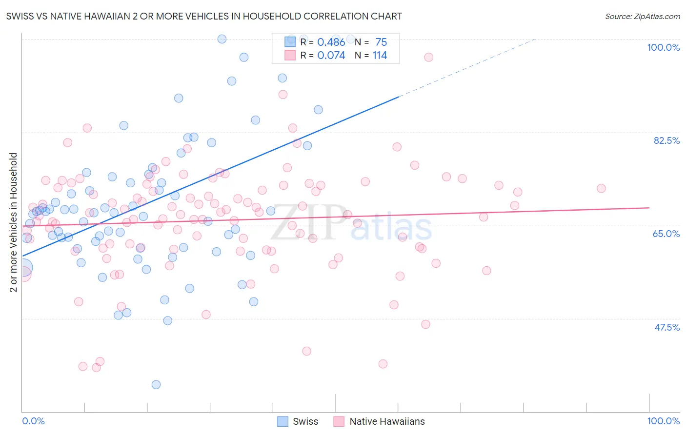 Swiss vs Native Hawaiian 2 or more Vehicles in Household