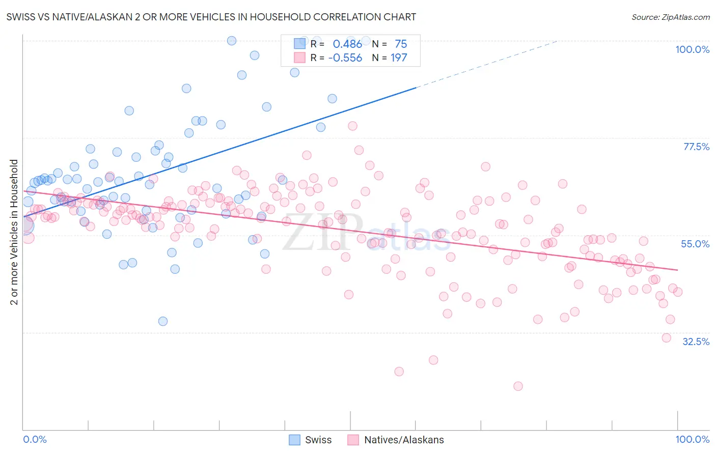 Swiss vs Native/Alaskan 2 or more Vehicles in Household