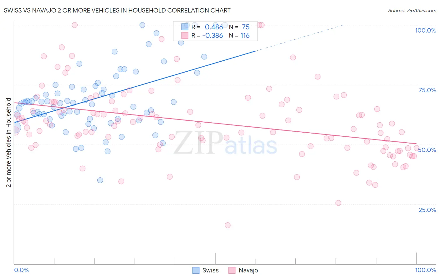 Swiss vs Navajo 2 or more Vehicles in Household