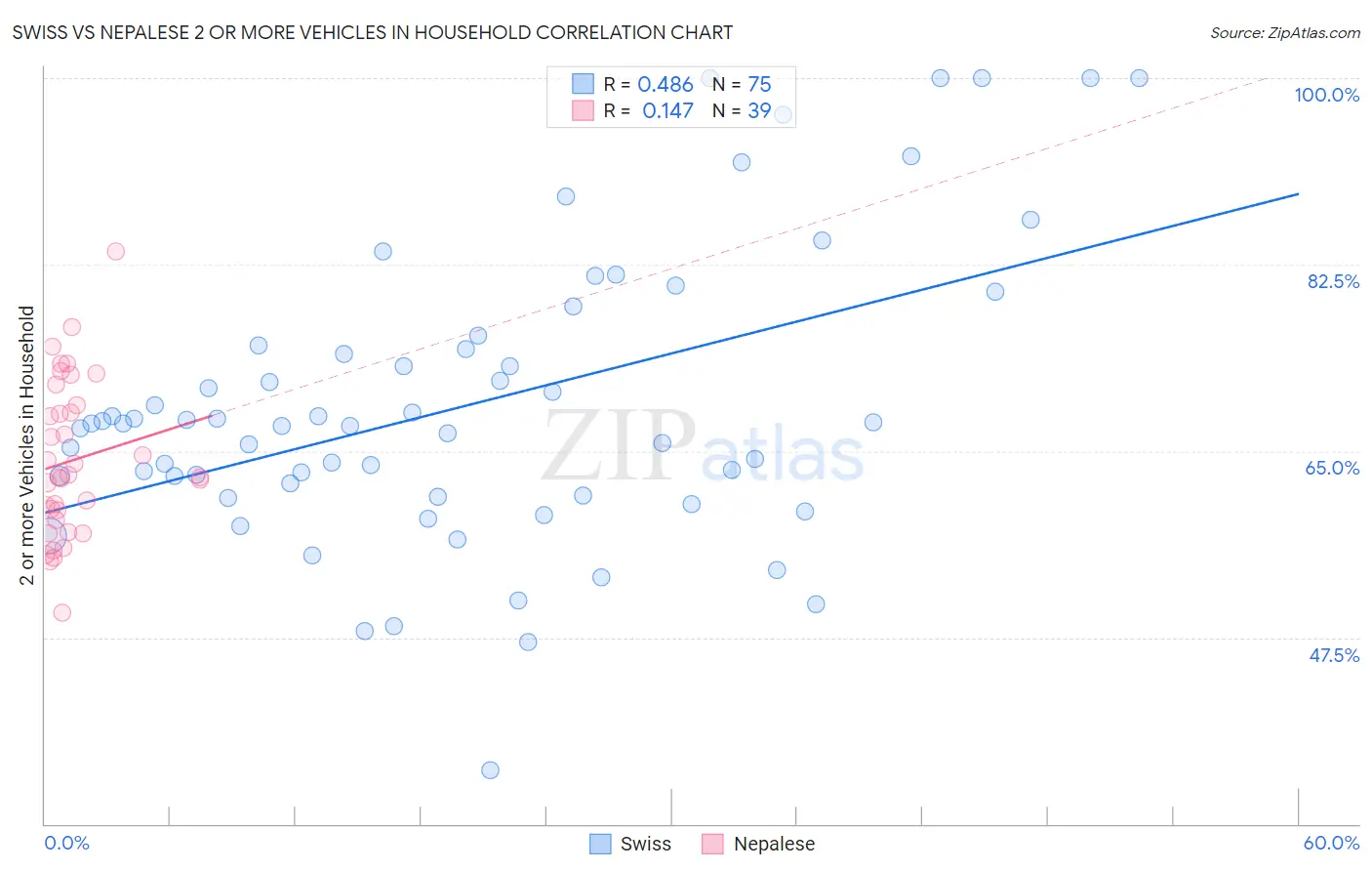 Swiss vs Nepalese 2 or more Vehicles in Household