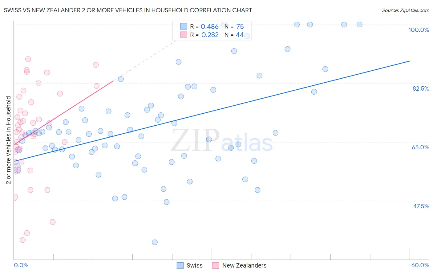 Swiss vs New Zealander 2 or more Vehicles in Household