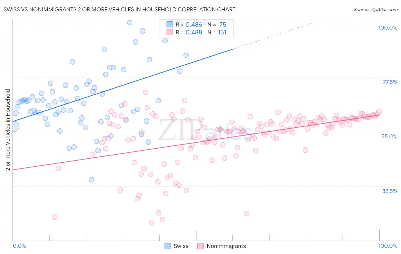 Swiss vs Nonimmigrants 2 or more Vehicles in Household