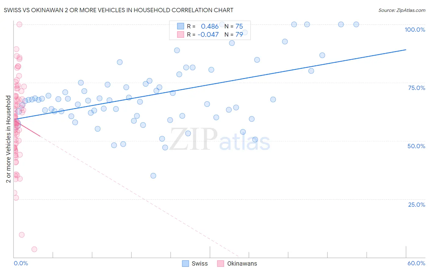 Swiss vs Okinawan 2 or more Vehicles in Household
