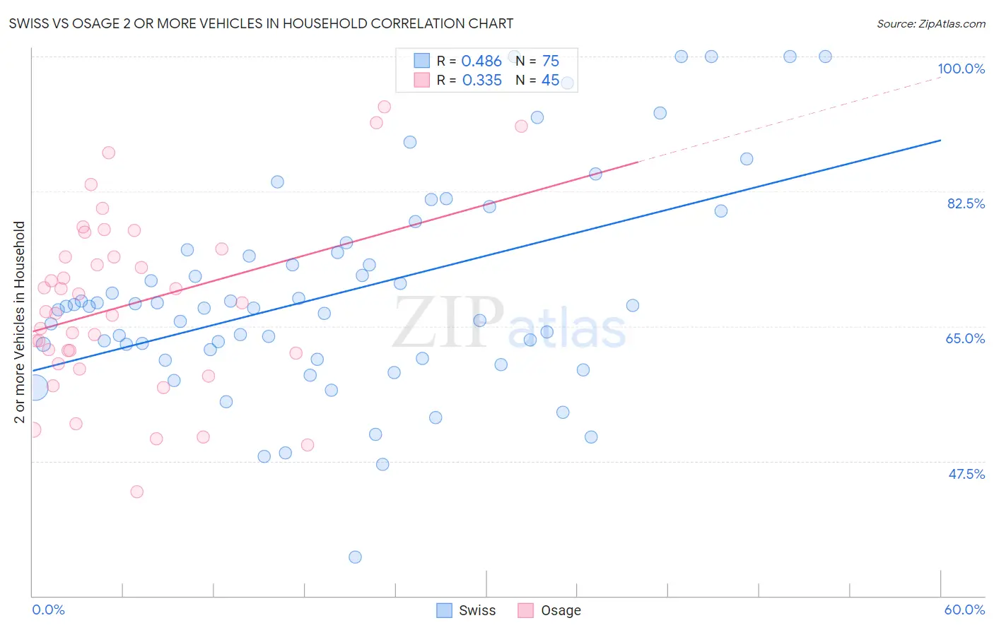 Swiss vs Osage 2 or more Vehicles in Household