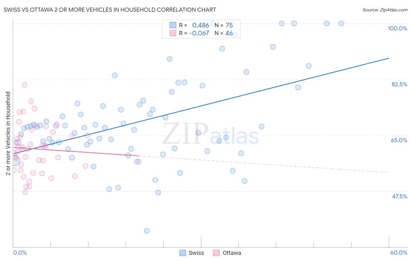 Swiss vs Ottawa 2 or more Vehicles in Household