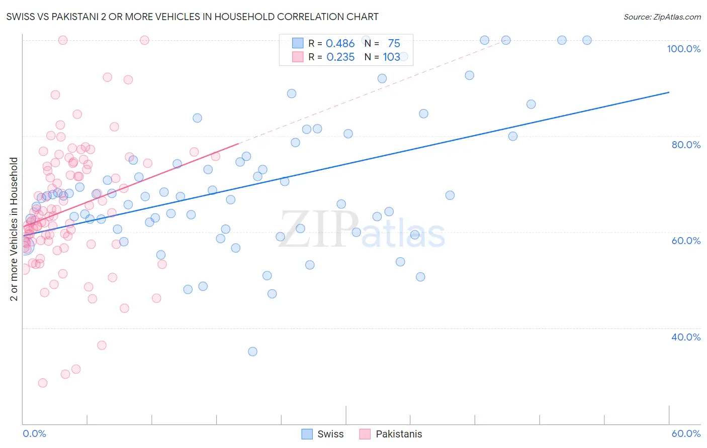 Swiss vs Pakistani 2 or more Vehicles in Household
