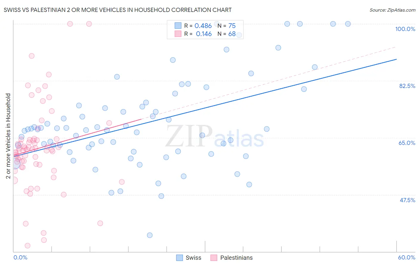 Swiss vs Palestinian 2 or more Vehicles in Household