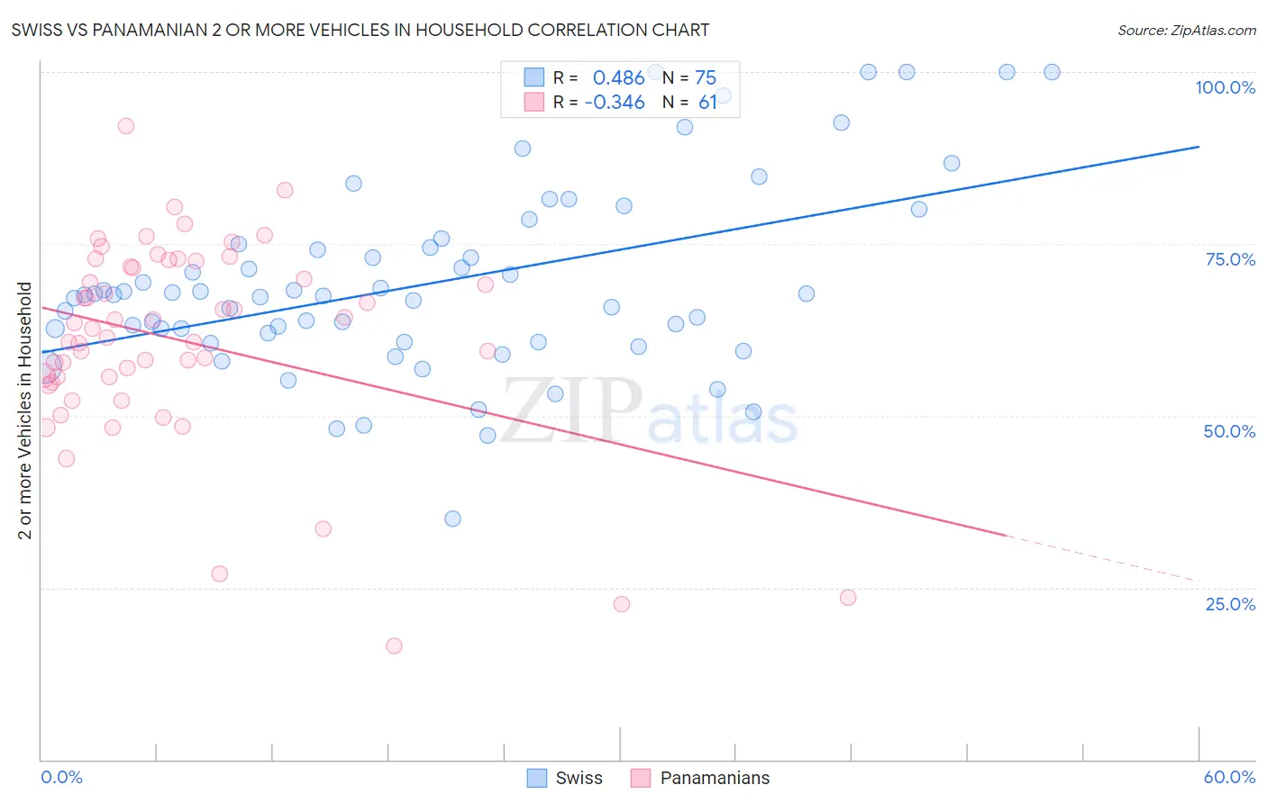 Swiss vs Panamanian 2 or more Vehicles in Household