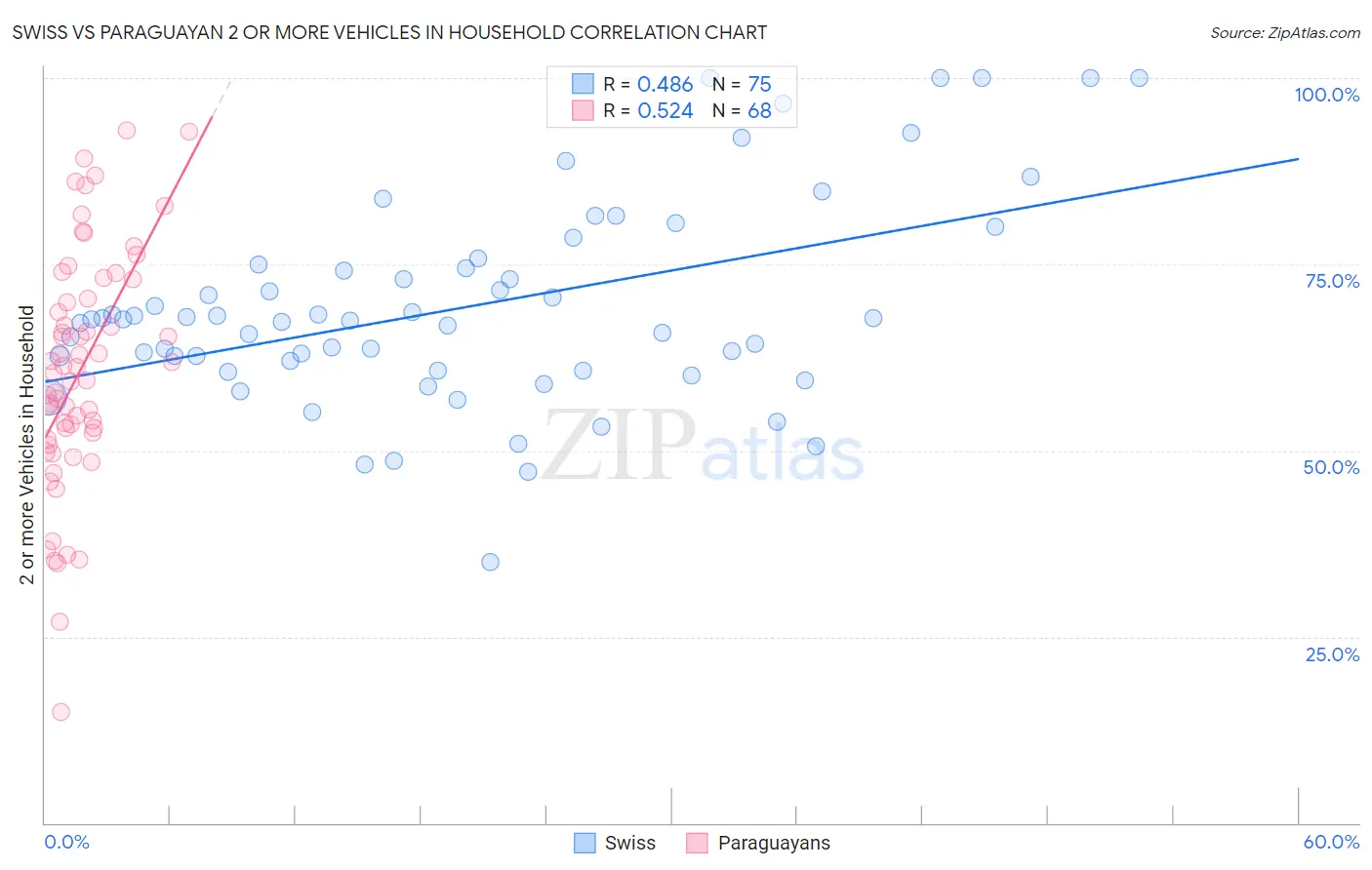 Swiss vs Paraguayan 2 or more Vehicles in Household