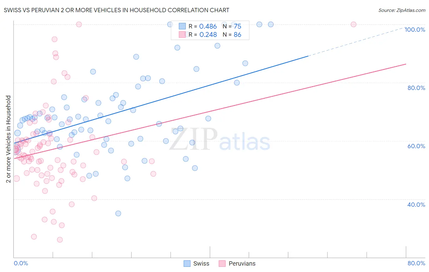 Swiss vs Peruvian 2 or more Vehicles in Household
