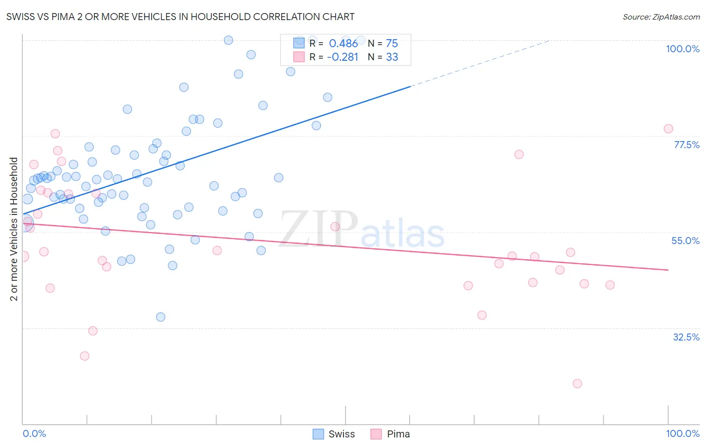 Swiss vs Pima 2 or more Vehicles in Household