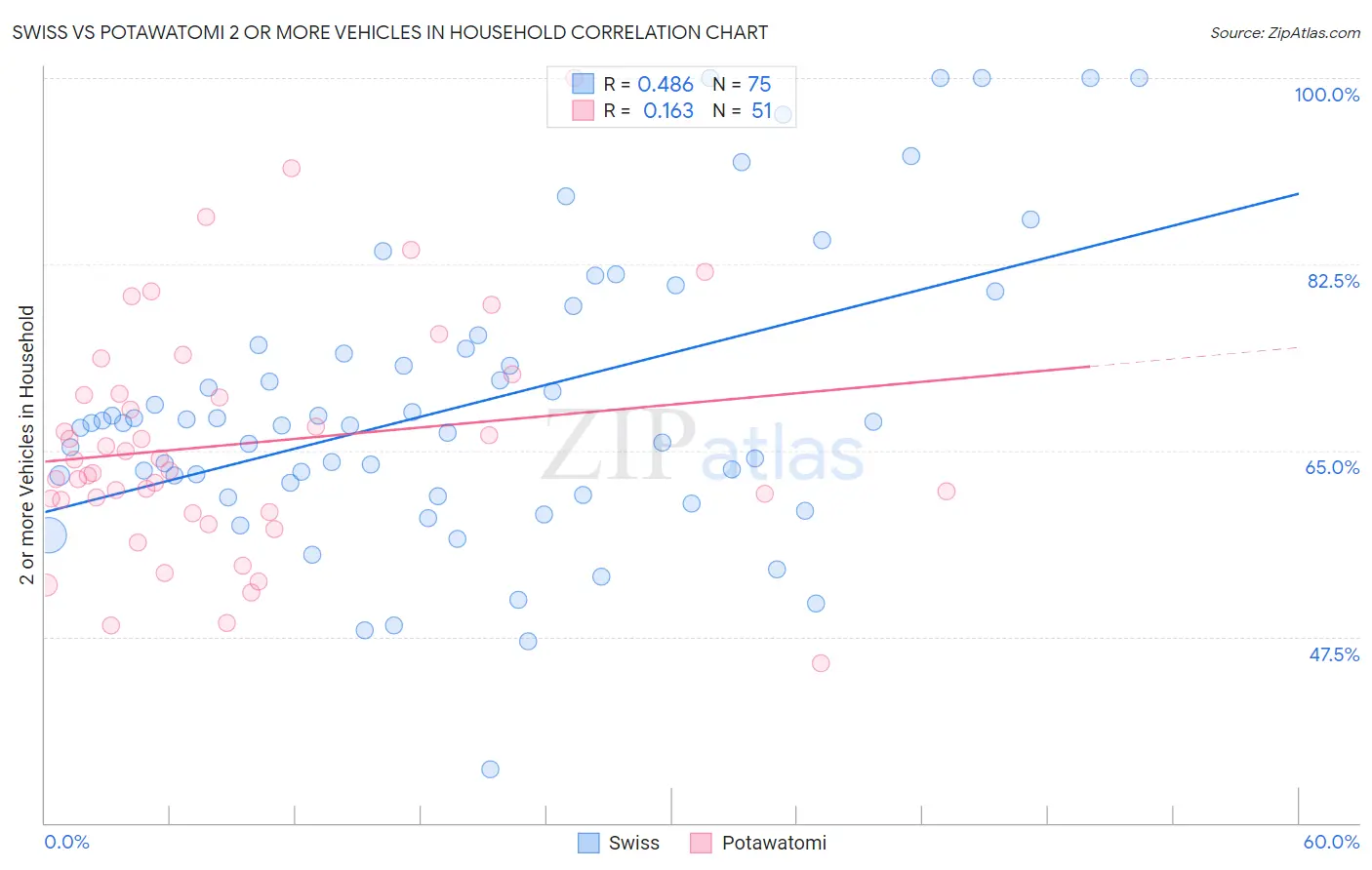 Swiss vs Potawatomi 2 or more Vehicles in Household