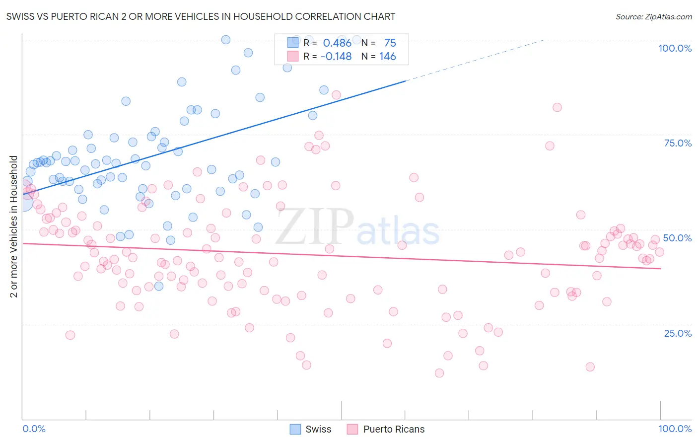 Swiss vs Puerto Rican 2 or more Vehicles in Household