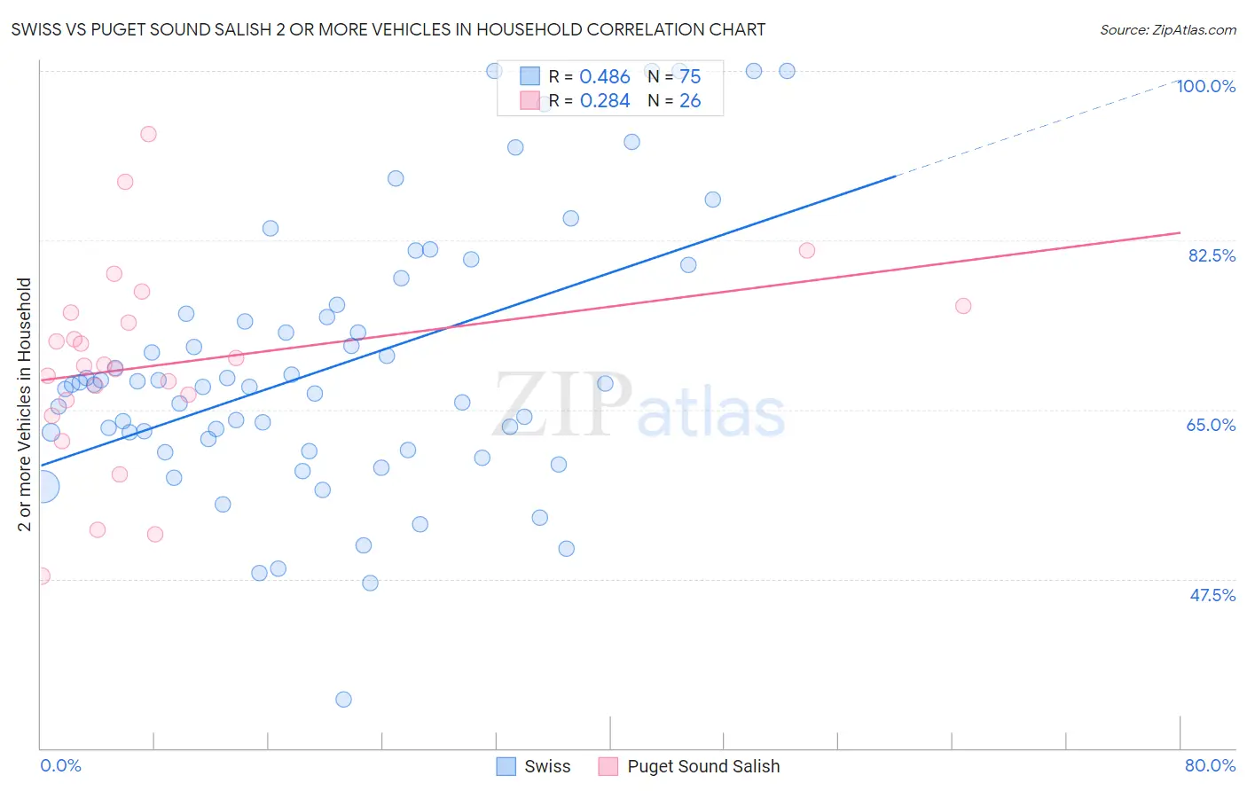 Swiss vs Puget Sound Salish 2 or more Vehicles in Household