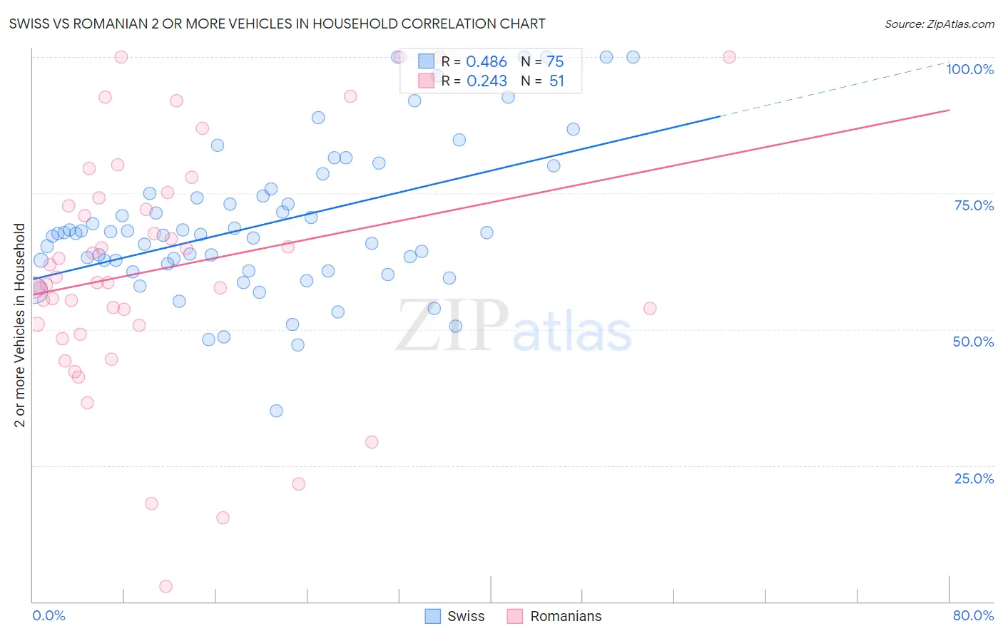 Swiss vs Romanian 2 or more Vehicles in Household