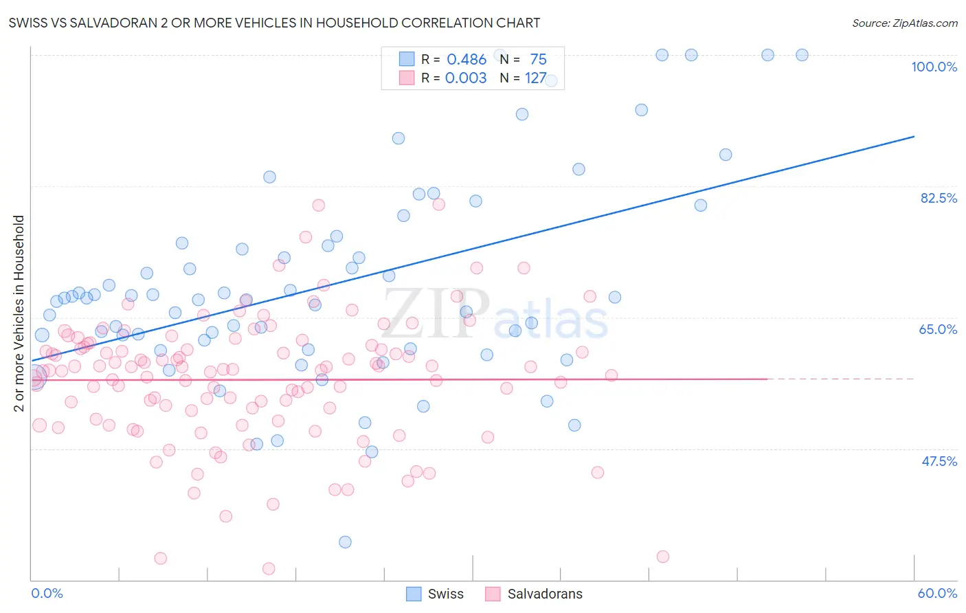 Swiss vs Salvadoran 2 or more Vehicles in Household