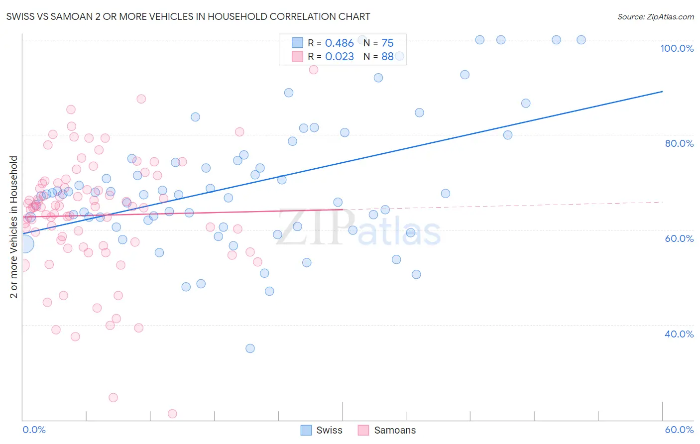 Swiss vs Samoan 2 or more Vehicles in Household