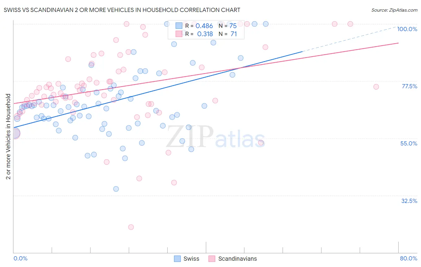 Swiss vs Scandinavian 2 or more Vehicles in Household