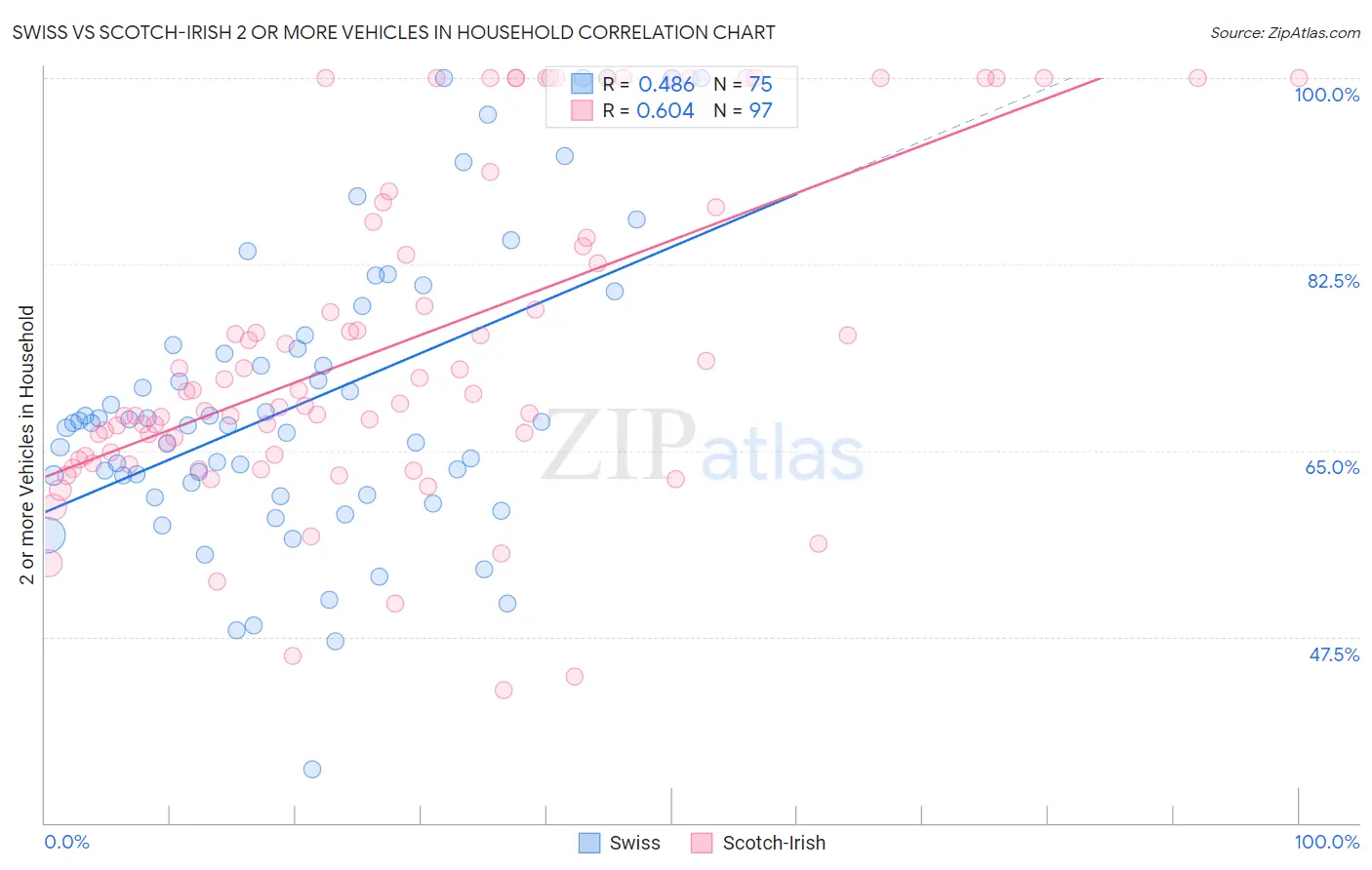 Swiss vs Scotch-Irish 2 or more Vehicles in Household