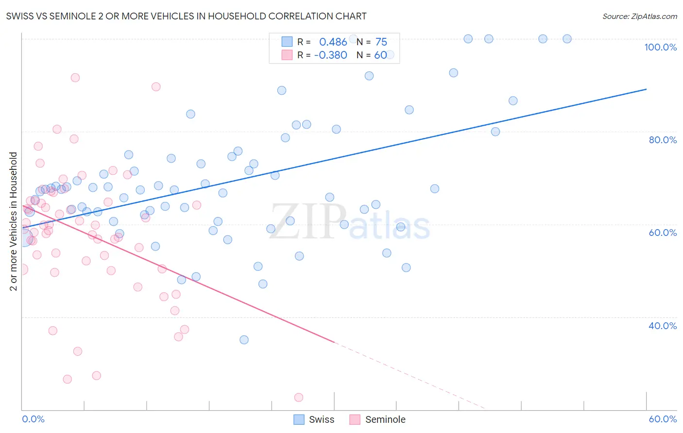 Swiss vs Seminole 2 or more Vehicles in Household