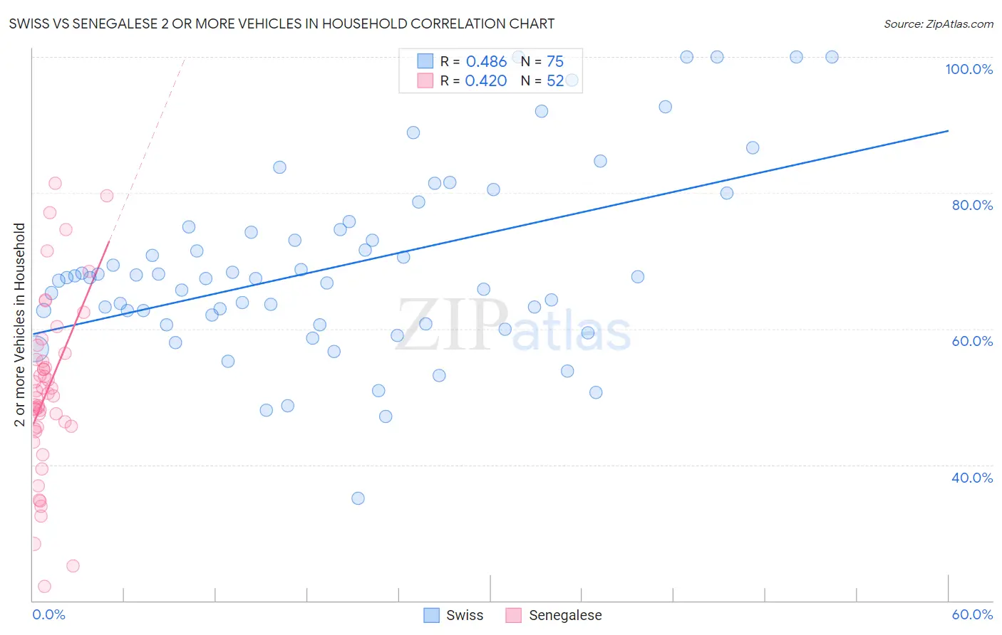 Swiss vs Senegalese 2 or more Vehicles in Household