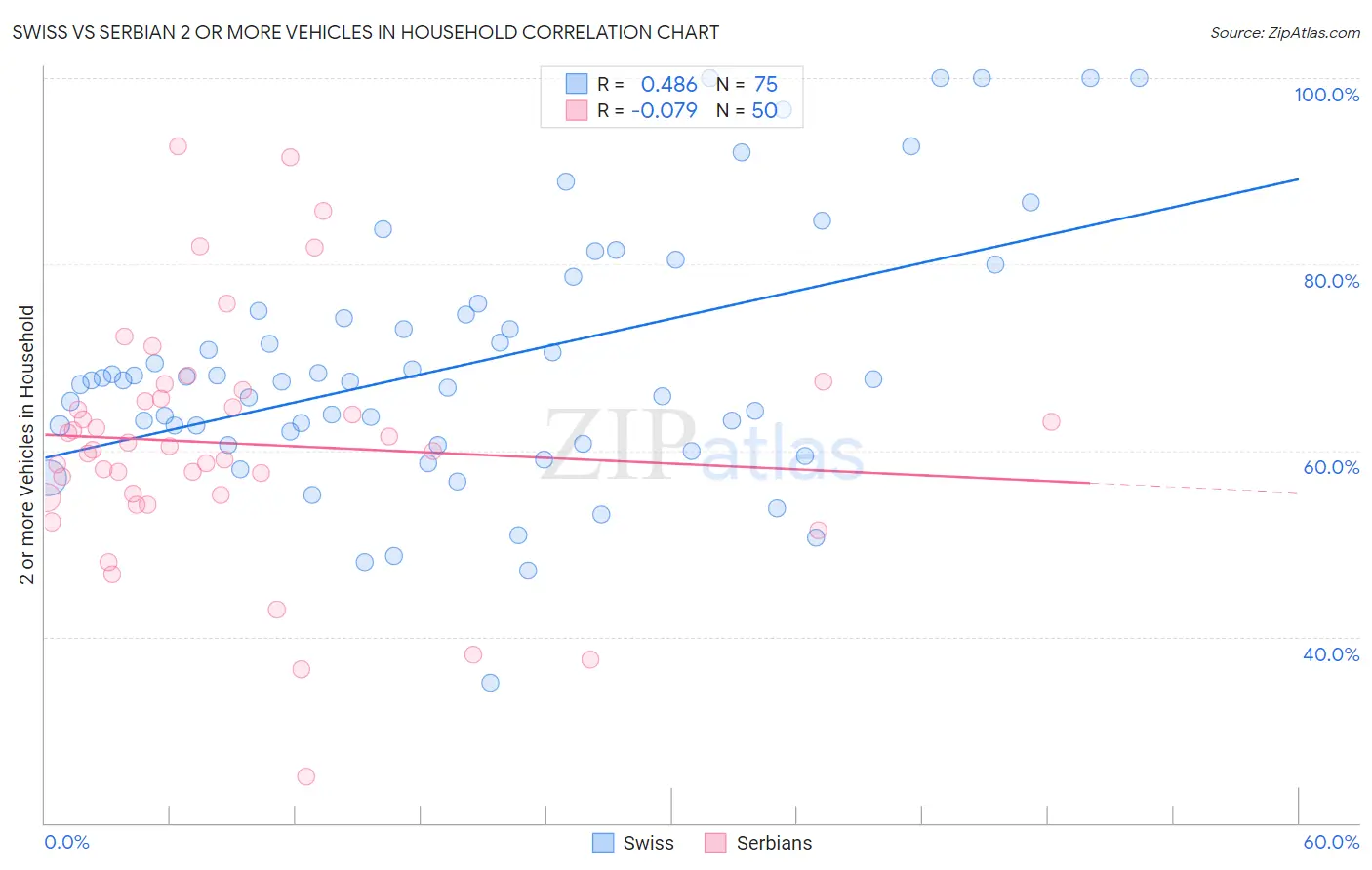 Swiss vs Serbian 2 or more Vehicles in Household