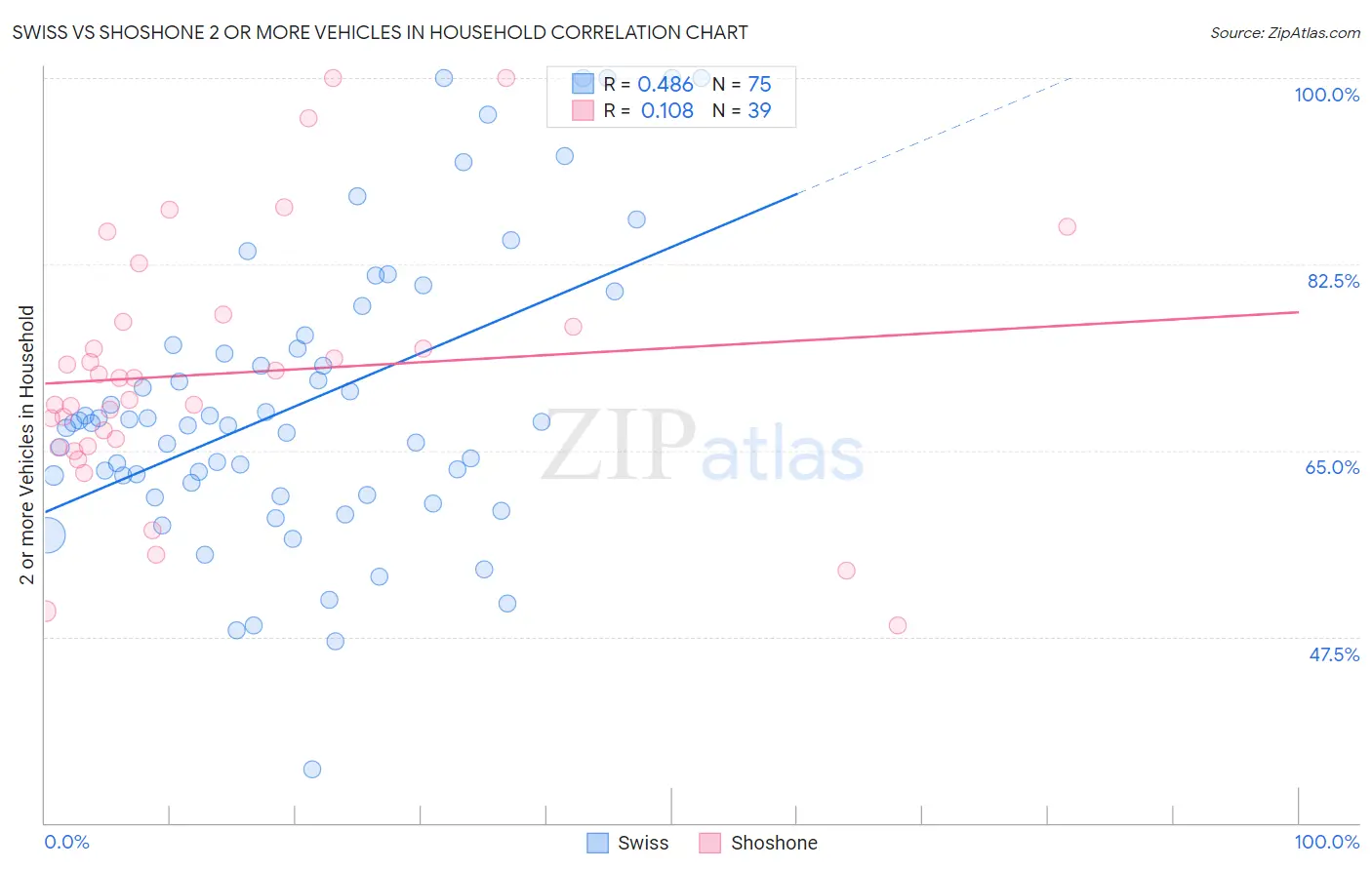 Swiss vs Shoshone 2 or more Vehicles in Household