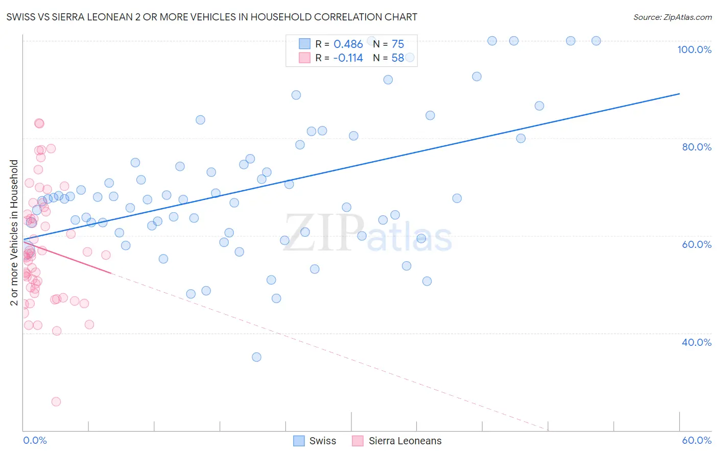 Swiss vs Sierra Leonean 2 or more Vehicles in Household