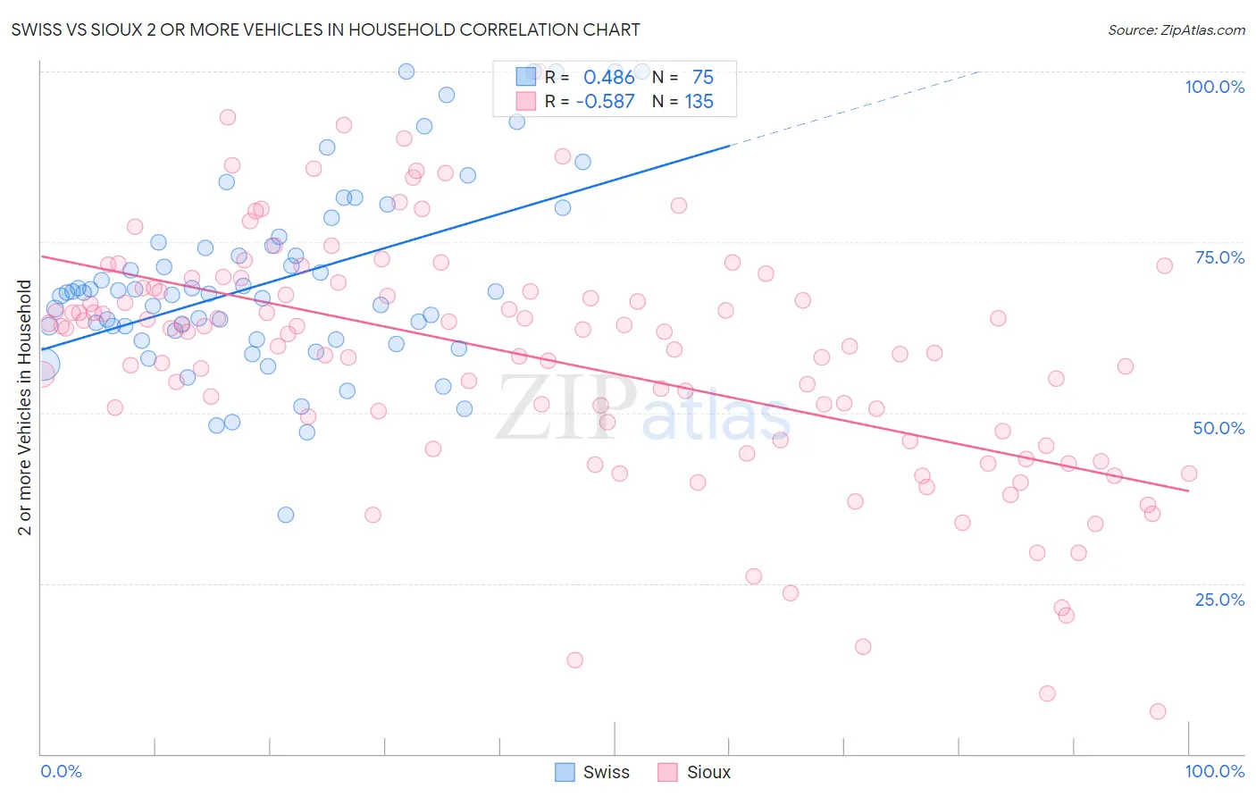 Swiss vs Sioux 2 or more Vehicles in Household