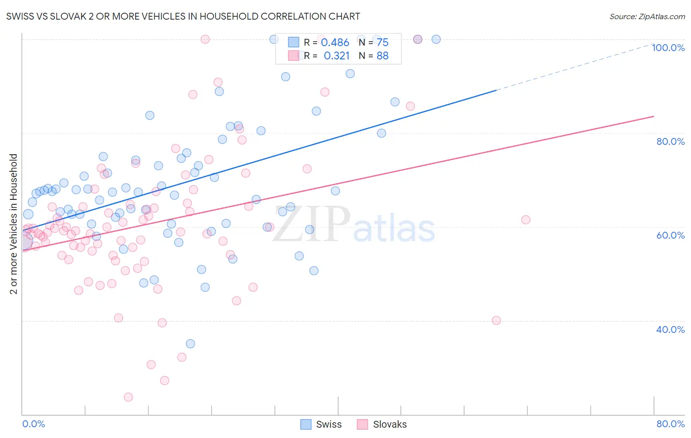 Swiss vs Slovak 2 or more Vehicles in Household