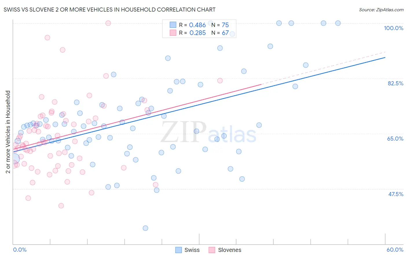 Swiss vs Slovene 2 or more Vehicles in Household