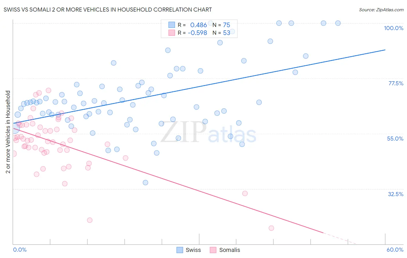 Swiss vs Somali 2 or more Vehicles in Household