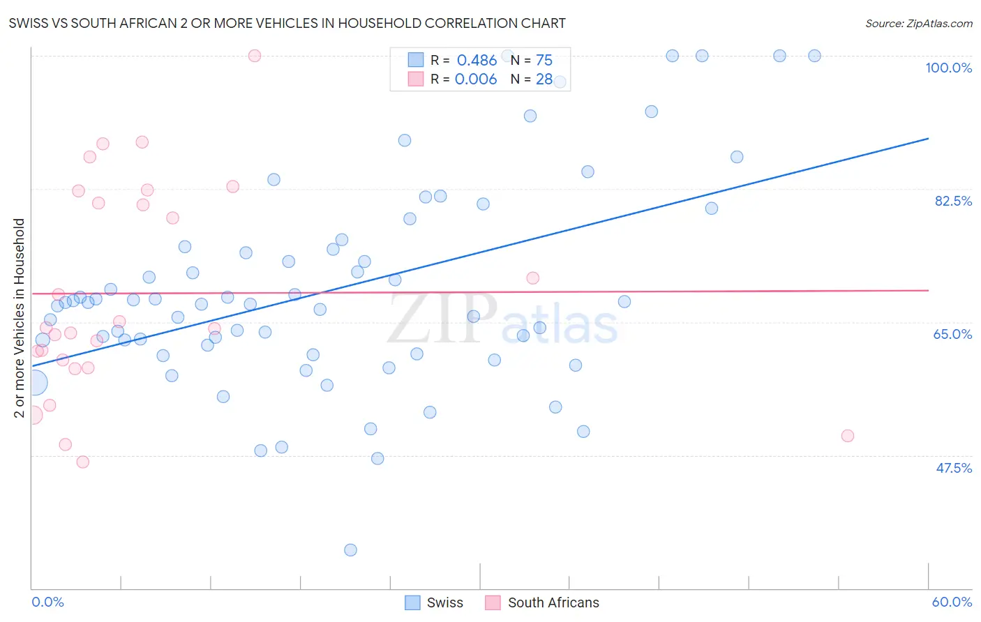 Swiss vs South African 2 or more Vehicles in Household