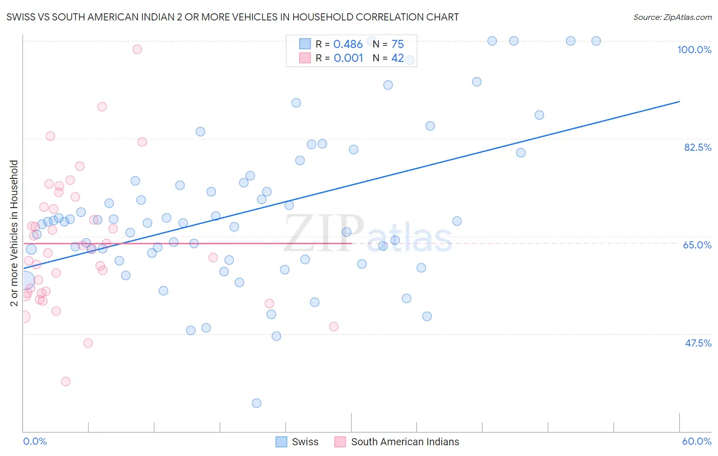 Swiss vs South American Indian 2 or more Vehicles in Household