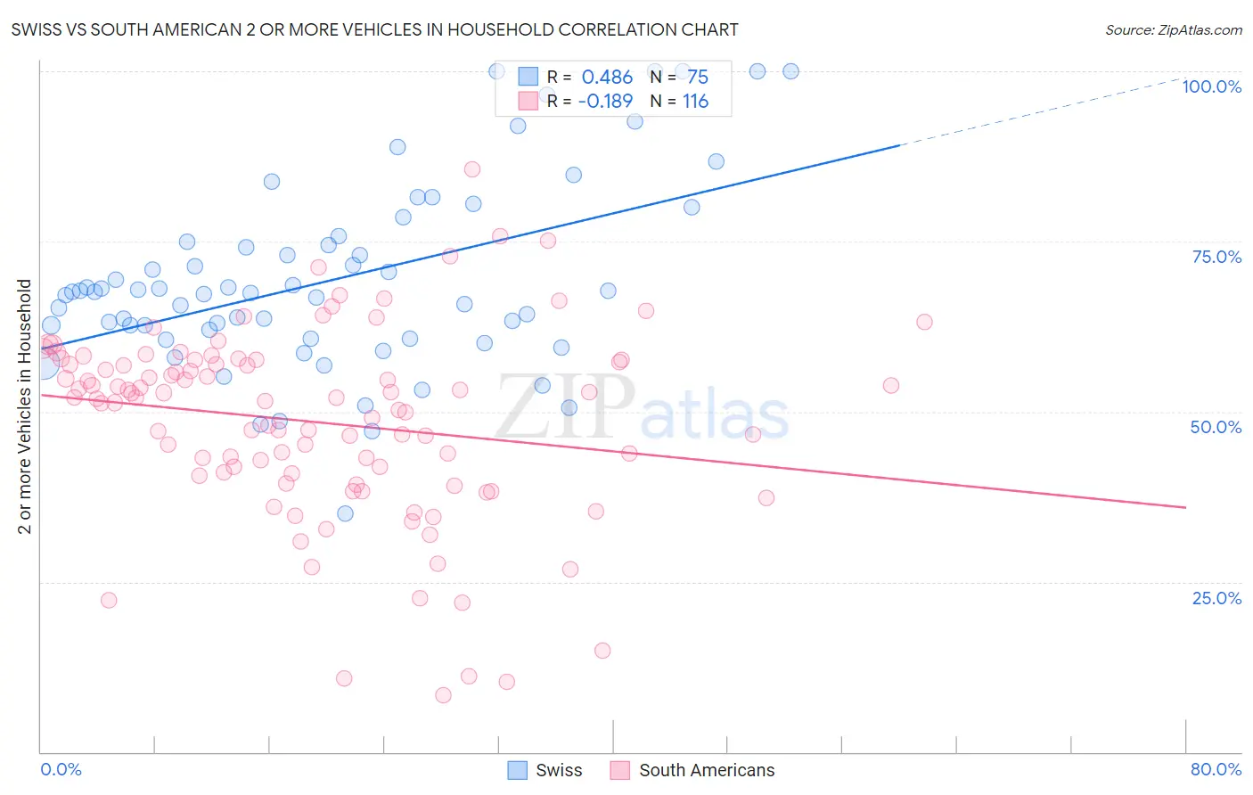 Swiss vs South American 2 or more Vehicles in Household