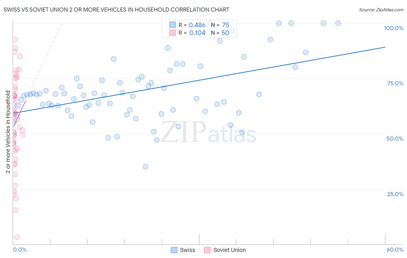 Swiss vs Soviet Union 2 or more Vehicles in Household