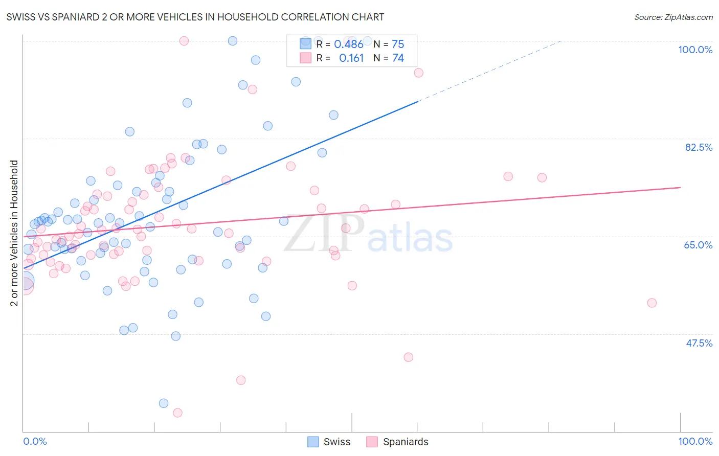 Swiss vs Spaniard 2 or more Vehicles in Household