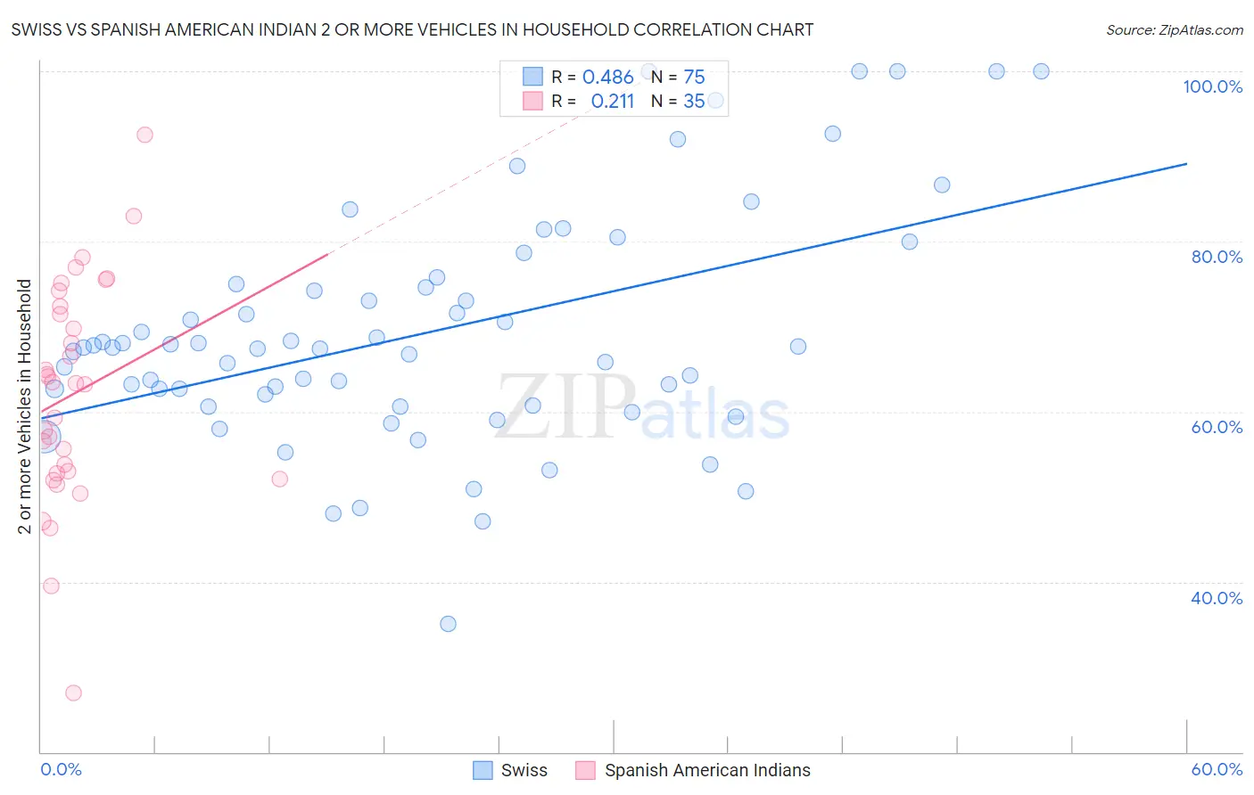 Swiss vs Spanish American Indian 2 or more Vehicles in Household