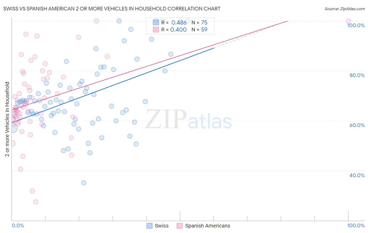 Swiss vs Spanish American 2 or more Vehicles in Household