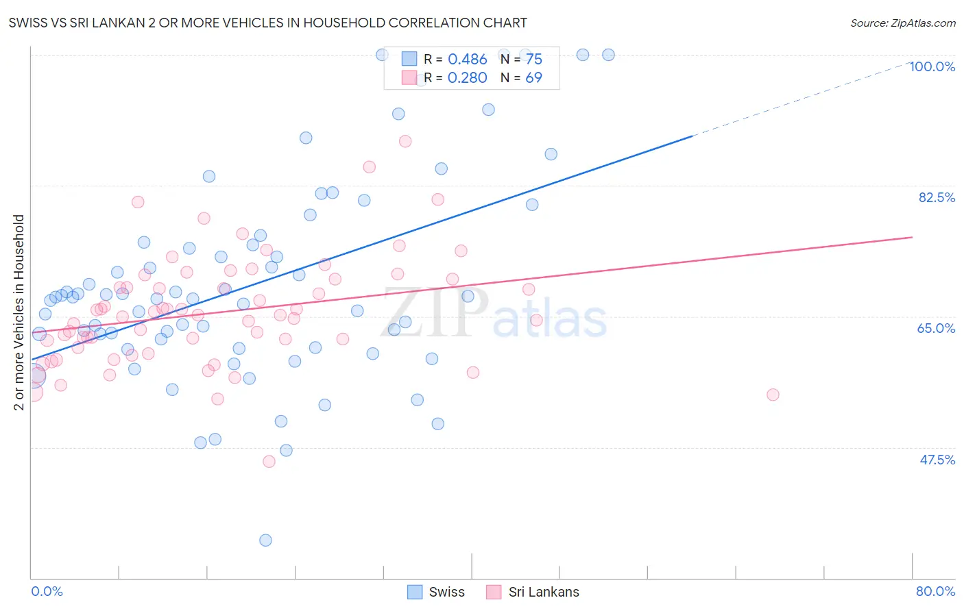 Swiss vs Sri Lankan 2 or more Vehicles in Household