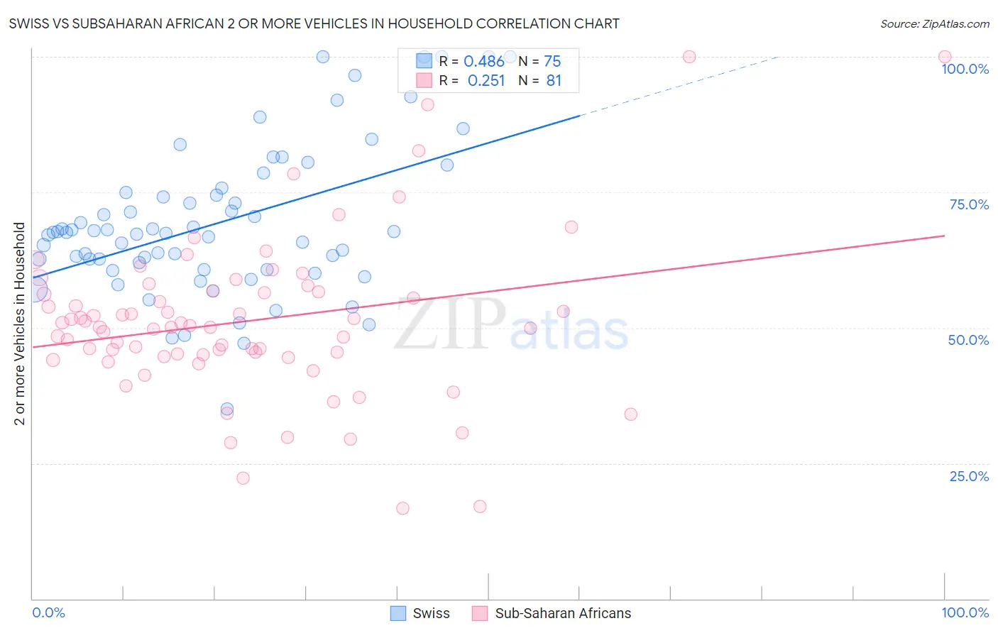 Swiss vs Subsaharan African 2 or more Vehicles in Household