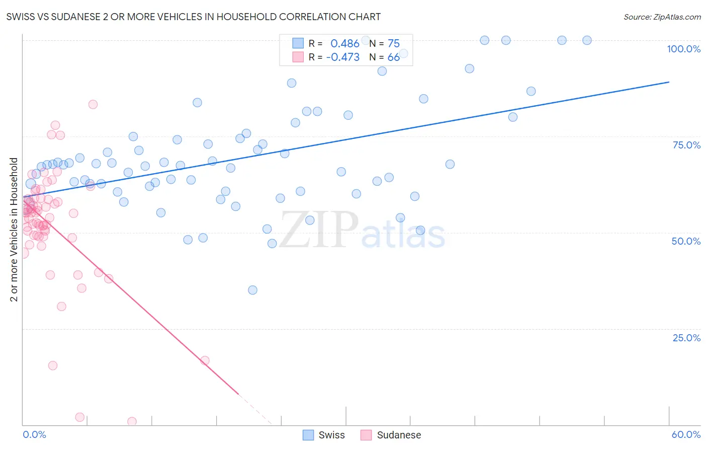Swiss vs Sudanese 2 or more Vehicles in Household