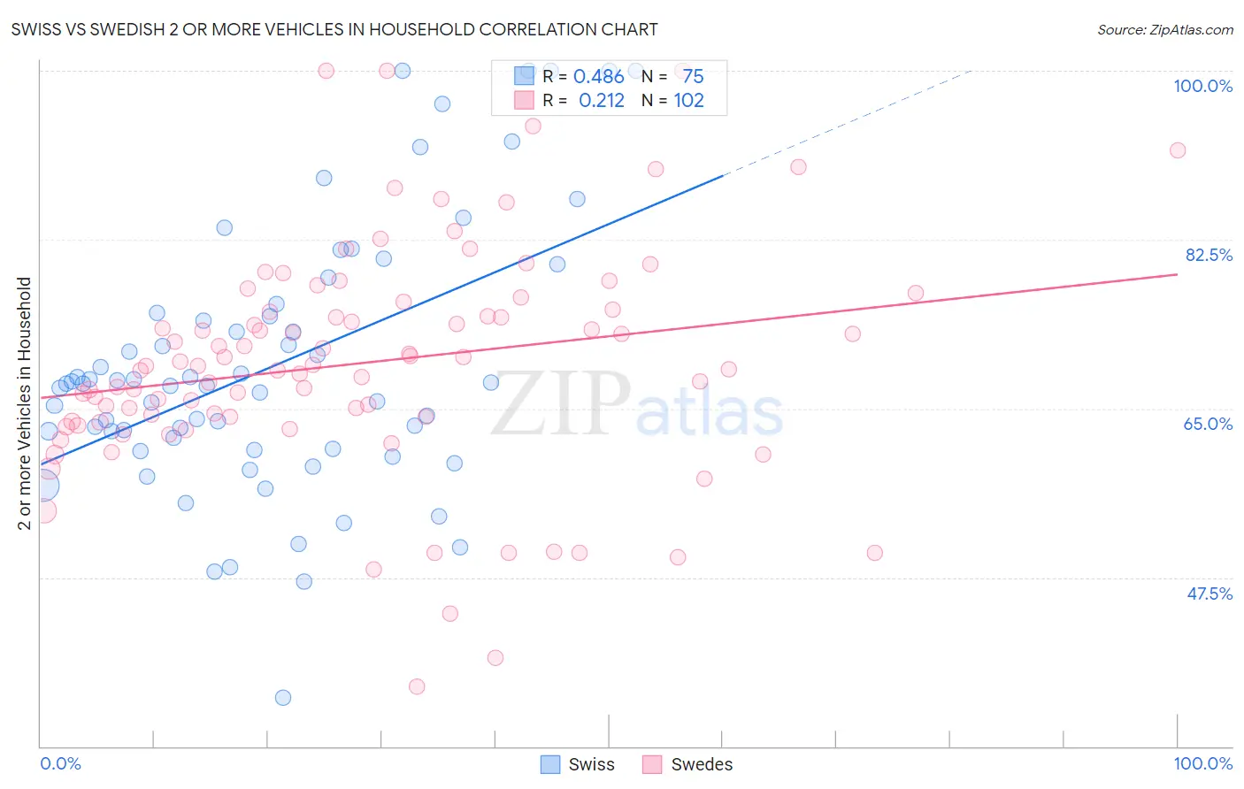 Swiss vs Swedish 2 or more Vehicles in Household